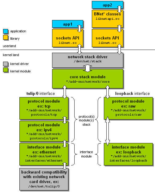 OpenBeOS Network Kit block diagram