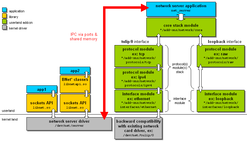 Haiku Network Stack debugging platform block diagram