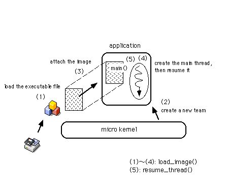 図 プロセスを生成してアプリケーションの実行が開始される様子