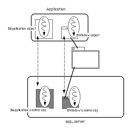 図 アプリケーション内のスレッドとapp_server内のミラースレッド