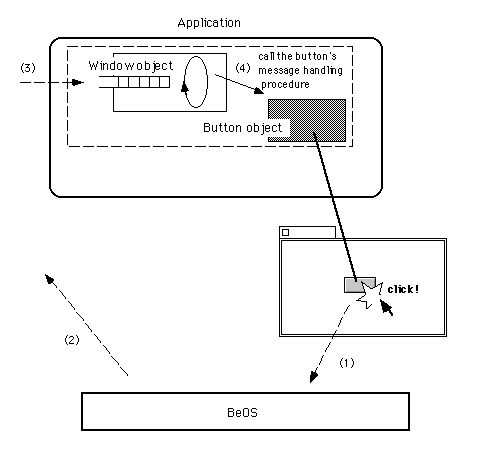 図 ボタンのクリック操作にアプリケーションが応答するまでの流れ