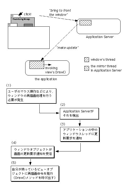 図 再描画処理の流れ