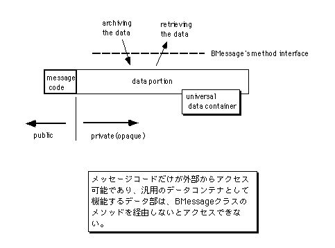 図 メッセージのモデル図