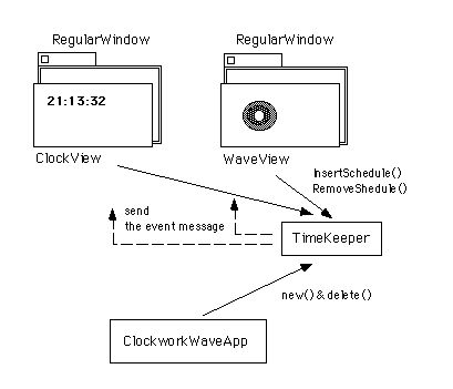 図 ClockworkWaveのモジュール構成図