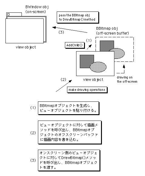 図 BBitmapによるオフスクリーン描画の流れ