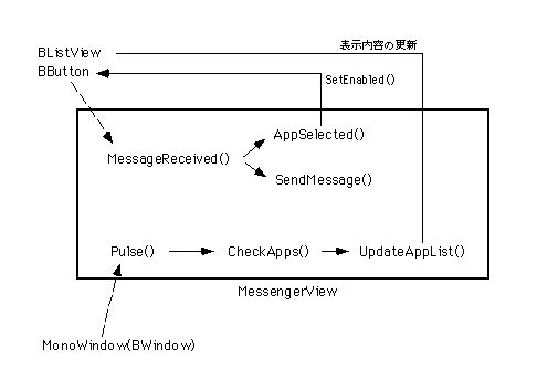 図 MessengerViewクラスの応答動作