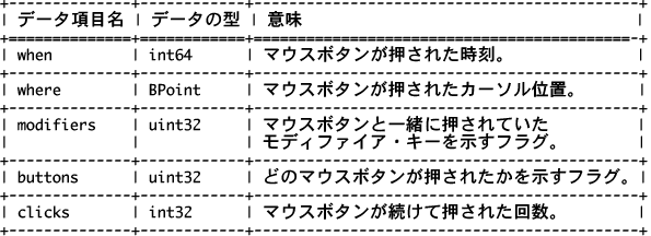 マウスダウン・メッセージに記録されるデータ項目